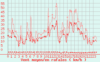 Courbe de la force du vent pour Cognac (16)