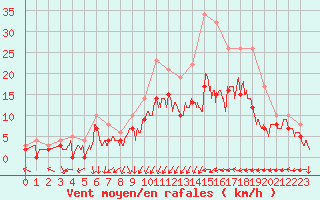 Courbe de la force du vent pour Creil (60)