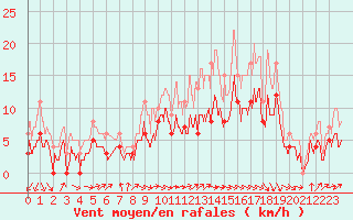 Courbe de la force du vent pour La Roche-sur-Yon (85)