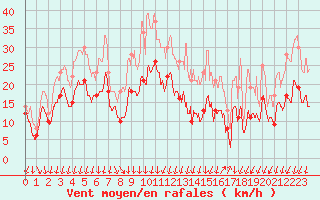 Courbe de la force du vent pour Montpellier (34)