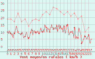 Courbe de la force du vent pour Epinal (88)