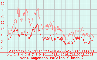 Courbe de la force du vent pour Alaigne (11)