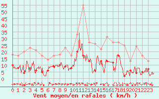 Courbe de la force du vent pour Solenzara - Base arienne (2B)