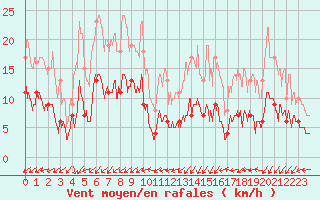 Courbe de la force du vent pour Cap Ferret (33)