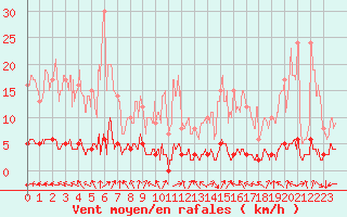 Courbe de la force du vent pour Chteau-Chinon (58)