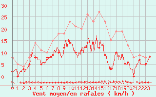 Courbe de la force du vent pour La Roche-sur-Yon (85)