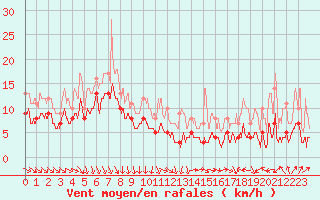 Courbe de la force du vent pour Lyon - Saint-Exupry (69)