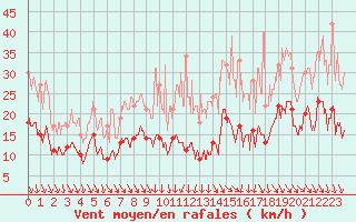 Courbe de la force du vent pour Orly (91)