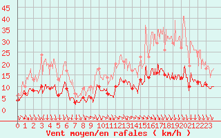 Courbe de la force du vent pour Nantes (44)