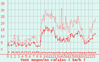 Courbe de la force du vent pour Carcassonne (11)