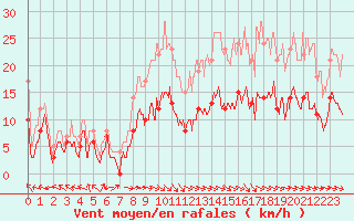 Courbe de la force du vent pour Tours (37)