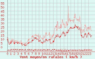 Courbe de la force du vent pour Pau (64)