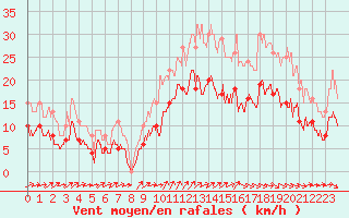 Courbe de la force du vent pour Cazaux (33)