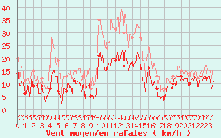 Courbe de la force du vent pour Calvi (2B)