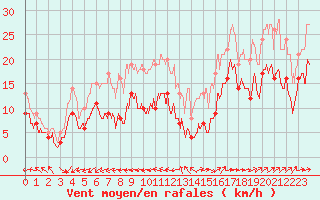 Courbe de la force du vent pour Ile du Levant (83)