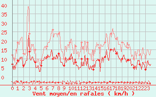 Courbe de la force du vent pour Montredon-Labessonni (81)