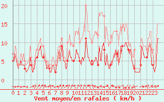 Courbe de la force du vent pour Strasbourg (67)