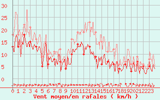 Courbe de la force du vent pour Bziers Cap d