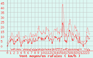 Courbe de la force du vent pour Saint-Anthme (63)