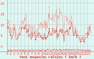 Courbe de la force du vent pour Dijon / Longvic (21)