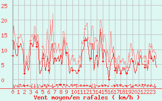 Courbe de la force du vent pour Marignane (13)