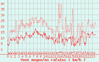 Courbe de la force du vent pour Gap (05)