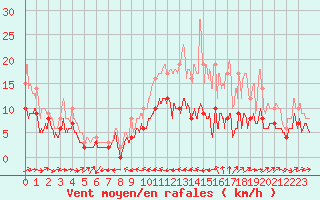 Courbe de la force du vent pour Agen (47)