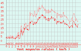 Courbe de la force du vent pour Valence (26)