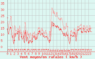 Courbe de la force du vent pour Calvi (2B)