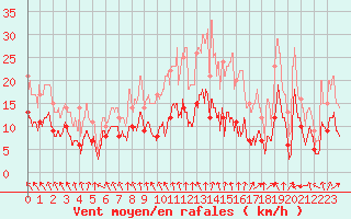 Courbe de la force du vent pour Le Bourget (93)