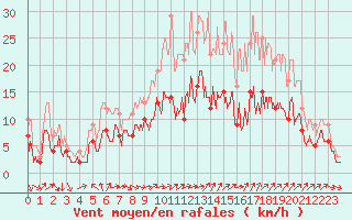 Courbe de la force du vent pour Beauvais (60)