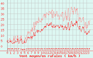 Courbe de la force du vent pour Pontoise - Cormeilles (95)