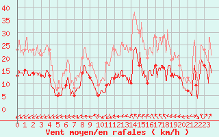 Courbe de la force du vent pour Blois (41)