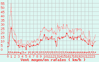 Courbe de la force du vent pour Nuaill-sur-Boutonne (17)