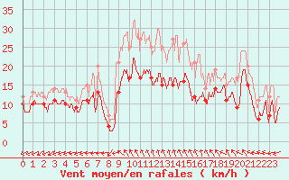 Courbe de la force du vent pour Luxeuil (70)