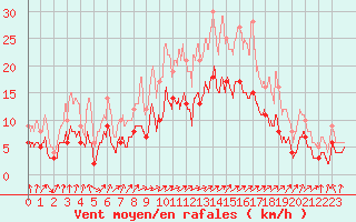 Courbe de la force du vent pour Savigny-en-Vron (37)