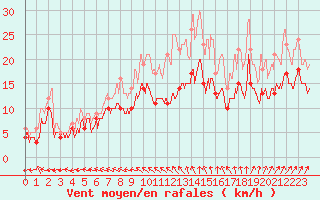 Courbe de la force du vent pour Evreux (27)