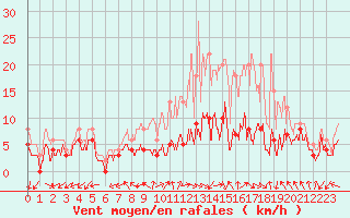 Courbe de la force du vent pour Dole-Tavaux (39)