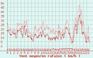 Courbe de la force du vent pour Millau - Soulobres (12)