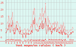 Courbe de la force du vent pour Col des Saisies (73)