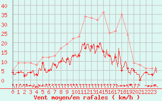 Courbe de la force du vent pour Mcon (71)