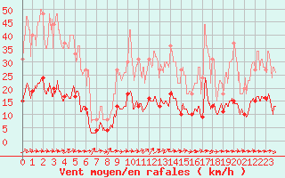 Courbe de la force du vent pour Mende - Chabrits (48)