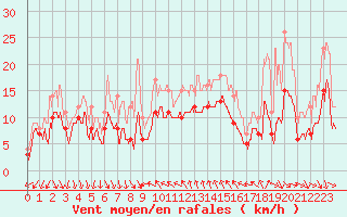 Courbe de la force du vent pour Nice (06)