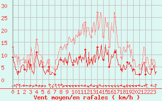 Courbe de la force du vent pour Caixas (66)