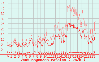 Courbe de la force du vent pour Saint-Etienne (42)