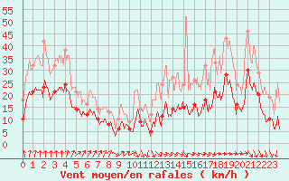 Courbe de la force du vent pour Lyon - Bron (69)