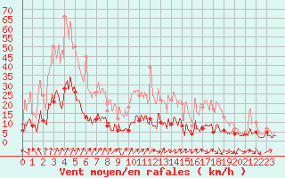 Courbe de la force du vent pour Guret Saint-Laurent (23)