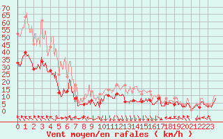 Courbe de la force du vent pour Avignon (84)