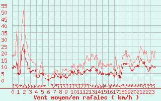 Courbe de la force du vent pour Captieux-Retjons (40)