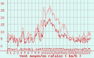 Courbe de la force du vent pour Clermont-Ferrand (63)